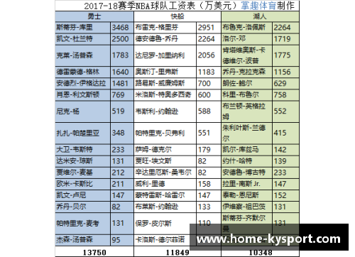 NBA 2017球员薪酬大揭秘：巨额合同引发球坛风暴